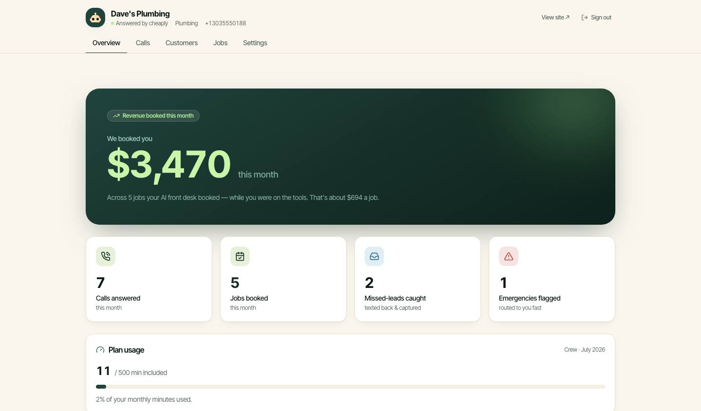 The cheaply dashboard: $2,768 booked this month across 5 jobs, 7 calls answered, 2 missed-leads caught, 1 emergency flagged